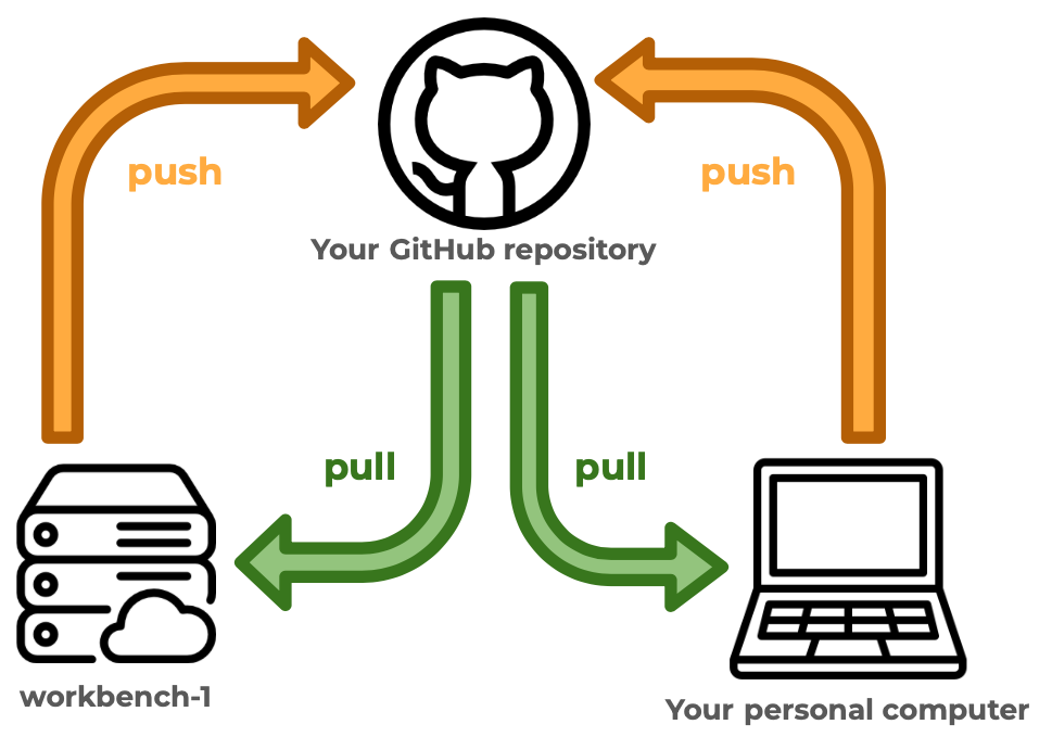 Diagram of the activity setup: workbench-1 and your personal computer each push to and pull from your GitHub repository.